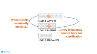 LEVEL 1 SUPPORT
LEVEL 2 SUPPORT
LEVEL 3 SPECIALISTS
When tickets
eventually
escalate…
…they frequently
bounce back for
clarification
@jonhall_
 