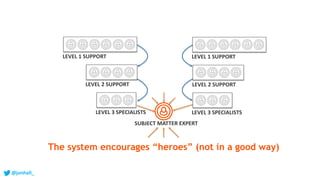 LEVEL 1 SUPPORT
LEVEL 2 SUPPORT
LEVEL 3 SPECIALISTS
LEVEL 1 SUPPORT
LEVEL 3 SPECIALISTS
LEVEL 2 SUPPORT
SUBJECT MATTER EXPERT
The system encourages “heroes” (not in a good way)
@jonhall_
 