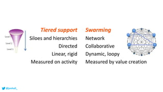 Swarming
Network
Collaborative
Dynamic, loopy
Measured by value creation
Tiered support
Siloes and hierarchies
Directed
Linear, rigid
Measured on activity
@jonhall_
 