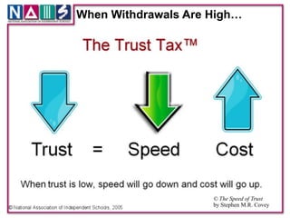When Withdrawals Are High…




                     © The Speed of Trust !
                     by Stephen M.R. Covey
 