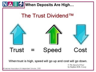 When Deposits Are High…




                    © The Speed of Trust !
                    by Stephen M.R. Covey
 