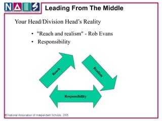 Leading From The Middle

Your Head/Division Head’s Reality
      • "Reach and realism" - Rob Evans
      • Responsibility



                     ch




                                           Re
                  ea




                                             al
              R




                          Responsibility       ism
 