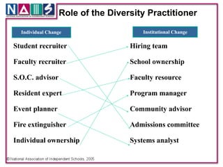 Role of the Diversity Practitioner

    Individual Change                   Institutional Change

Student recruiter                   Hiring team 
!                                   !
Faculty recruiter                   School ownership  
!                                   !
S.O.C. advisor                      Faculty resource!
!                                    
Resident expert                     Program manager"
!                                   !
Event planner                       Community advisor!
!                                   !
Fire extinguisher                   Admissions committee"
!                                   !
Individual ownership                Systems analyst
 