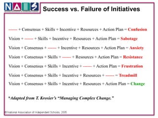 Success vs. Failure of Initiatives


------ + Consensus + Skills + Incentive + Resources + Action Plan = Confusion

Vision + ------ + Skills + Incentive + Resources + Action Plan = Sabotage

Vision + Consensus + ------ + Incentive + Resources + Action Plan = Anxiety

Vision + Consensus + Skills + ------ + Resources + Action Plan = Resistance

Vision + Consensus + Skills + Incentive + ------ + Action Plan = Frustration

Vision + Consensus + Skills + Incentive + Resources + ------ = Treadmill
Vision + Consensus + Skills + Incentive + Resources + Action Plan = Change


*Adapted from T. Krosier’s “Managing Complex Change.”
 