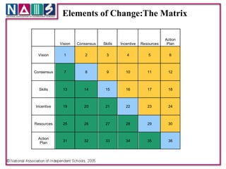 Elements of Change:The Matrix
 