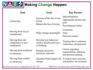 Making Change Happen

          Task                       Goal                          Key Factors
                                                           Disconfirmation!
                          Increase of the fear of not
                                                           Appropriate anxiety and
Unfreezing                trying!
                                                           guilt!
                          Reduce the fear of trying
                                                           Psychological safety
                                                           Continuity!
Moving from loss to
                          Make change meaningful           Time!
commitment
                                                           Personal contact
Moving from old           Develop new behaviors
                                                           Training that is coherent,
competence to new         (skills), beliefs, and ways
                                                           continuous, and personal
competence                of thinking
                                                           Clarity regarding
Moving from confusion !   Realign structures,
                                                           responsibility, authority,
to coherence              functions, and roles
                                                           and decision-making
Moving from conflict !    Generate broad support for A critical mass, pressure,
to consensus              change                     and positive use of power

                                        ©Rob Evans, The Human Side of School Change, 2001, p.56
 