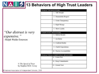 13 Behaviors of High Trust Leaders




“Our distrust is very
expensive.”!
- Ralph Waldo Emerson




            © The Speed of Trust !
            by Stephen M.R. Covey
 