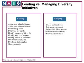 Leading vs. Managing Diversity
                    Initiatives

            Leading
             Leading                           Managing

•Assess your school’s history!      •Divide responsibilities!
•Assess your school’s mission!      •Determine assessment!
•Evaluate key issues!               •Collect data, identify trends!
•Determine key trends!              •Benchmark and network!
•Identify progress of life-cycle!   •Nurture constituencies
•Identify sources of support!
•Identify sources of resistance!
•Develop an action plan!
•Develop a strategic plan!
•Share ownership
 