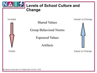 Levels of School Culture and
              Change

Invisible !                              Harder to Change
                   Shared Values 
                           
               Group Behavioral Norms 
                             
                  Espoused Values 
                               
                      Artifacts!
Visible                                  Easier to Change
 