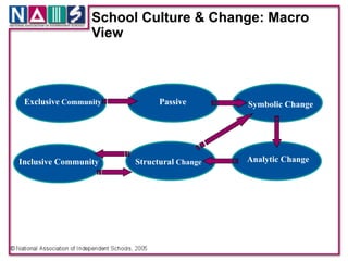 School Culture & Change: Macro
                 View



 Exclusive Community         Passive       Symbolic Change




Inclusive Community    Structural Change   Analytic Change
 