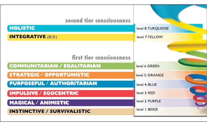 Spiral Dynamics Chart