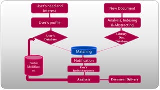 User’s need and
Interest
User’s profile
New Document
Analysis, Indexing
& Abstracting
User’s
Database
Library
Doc.
Database
Matching
Notification
User’s
feedback/responce
Analysis Document Delivery
Profile
Modificati
on
 