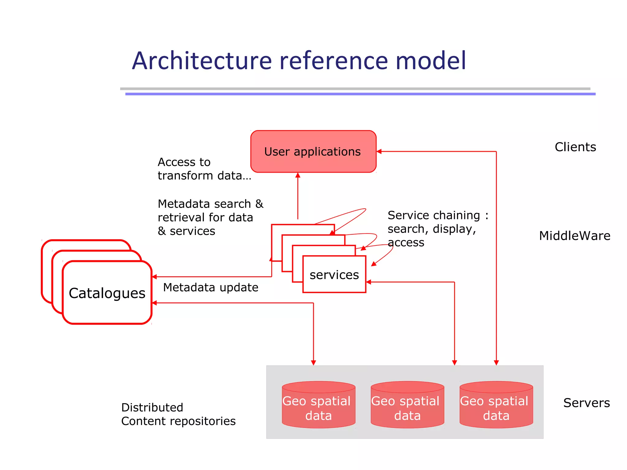 Architecture reference model
Catalogues
Clients
Geo spatial
data
Geo spatial
data
Geo spatial
data
ServersDistributed
Content repositories
User applications
Metadata update
MiddleWare
services
Service chaining :
search, display,
access
Access to
transform data…
Metadata search &
retrieval for data
& services
 