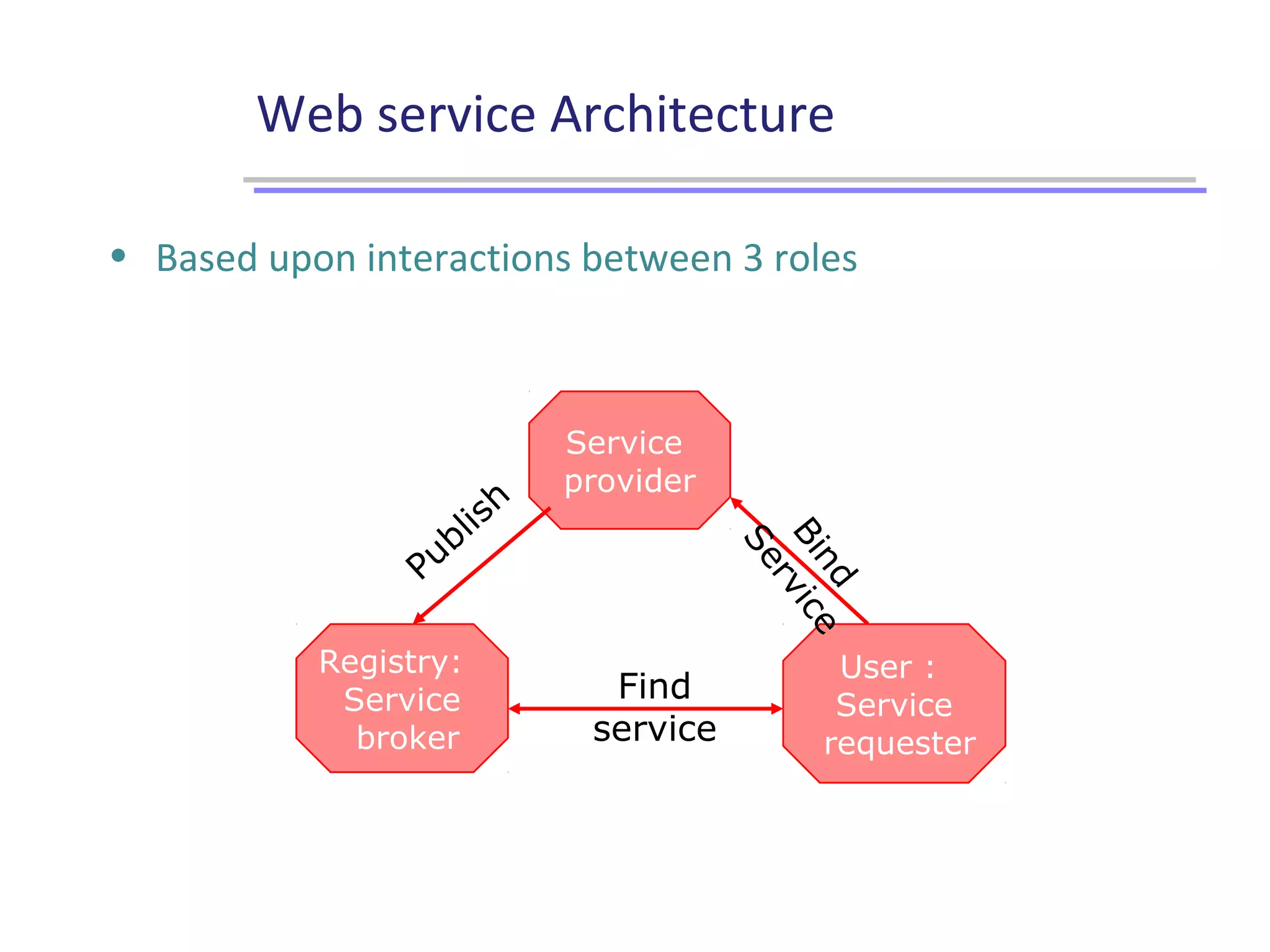 Web service Architecture
• Based upon interactions between 3 roles
Service
provider
User :
Service
requester
Registry:
Service
broker
Publish
Find
service
Bind
Service
 