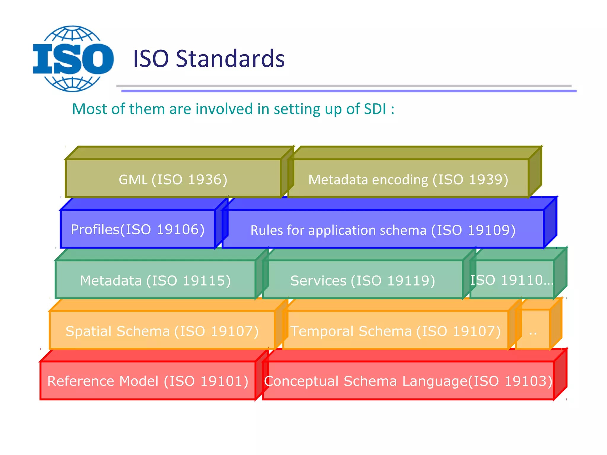 ISO Standards
Most of them are involved in setting up of SDI :
Reference Model (ISO 19101) Conceptual Schema Language(ISO 19103)
Spatial Schema (ISO 19107) Temporal Schema (ISO 19107) ..
Metadata (ISO 19115) Services (ISO 19119) ISO 19110…
Profiles(ISO 19106) Rules for application schema (ISO 19109)
GML (ISO 1936) Metadata encoding (ISO 1939)
 