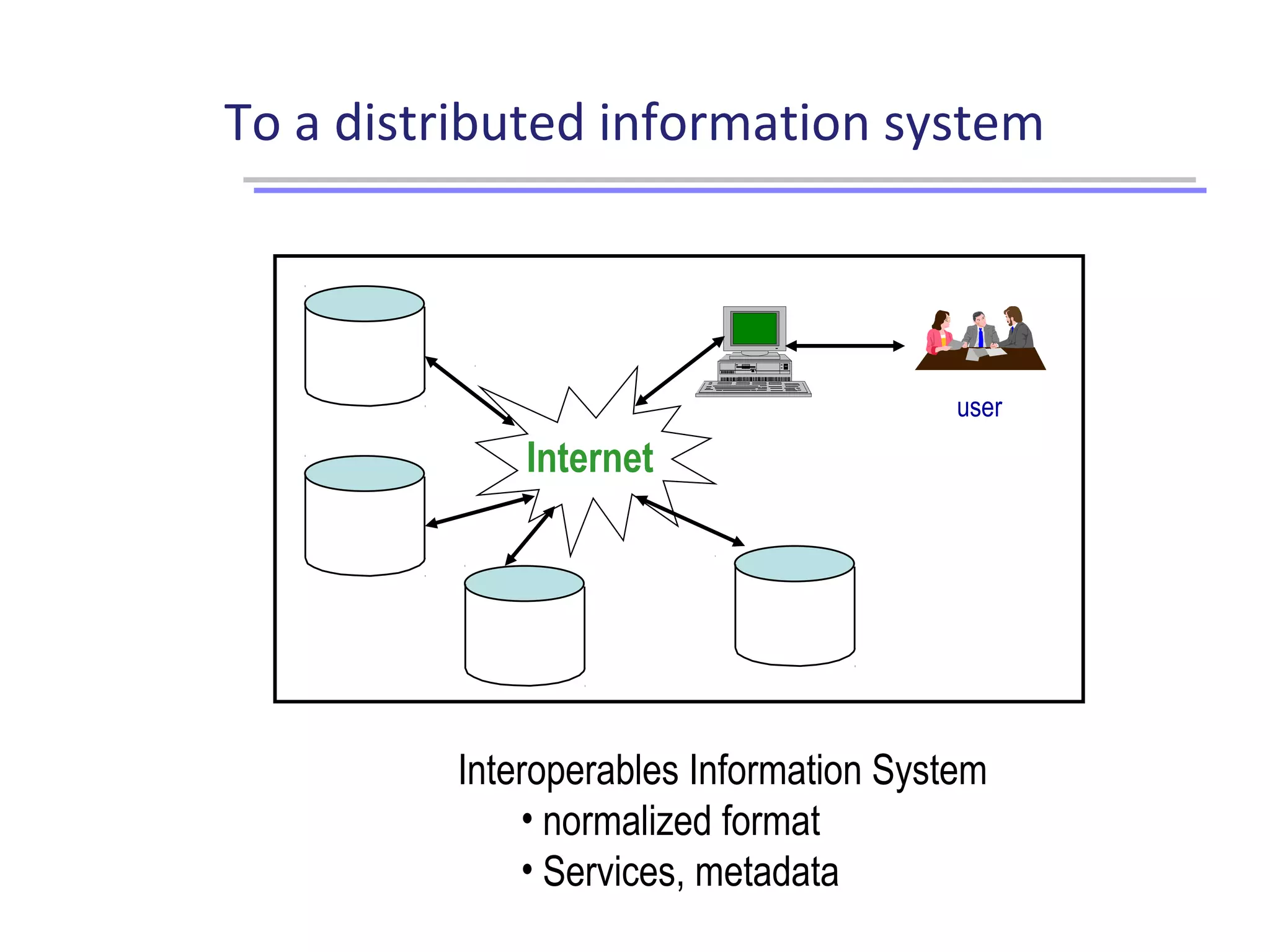 To a distributed information system
user
Interoperables Information System
• normalized format
• Services, metadata
Internet
 