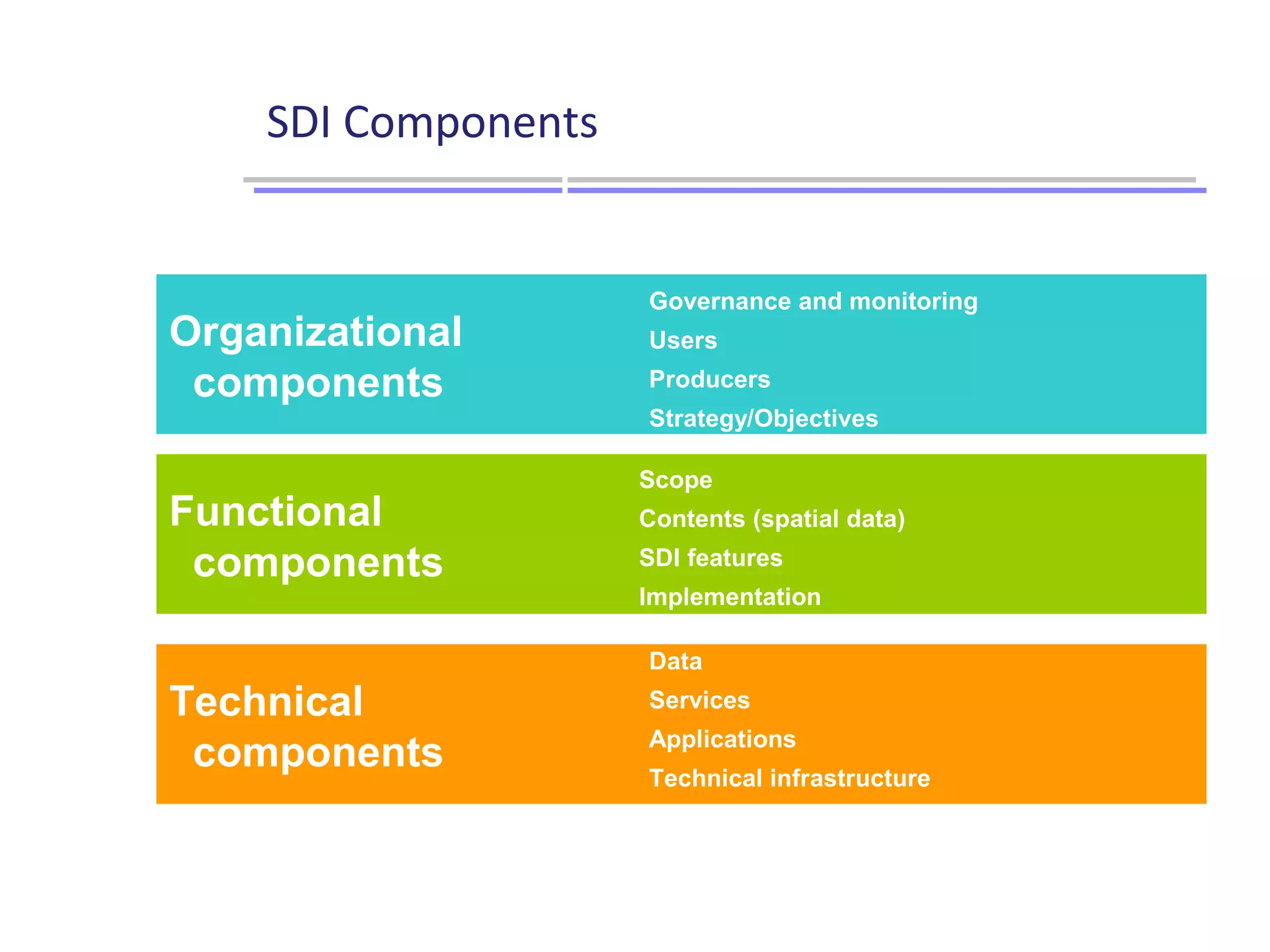 SDI Components
Organizational
components
Governance and monitoring
Users
Producers
Strategy/Objectives
Functional
components
Scope
Contents (spatial data)
SDI features
Implementation
Technical
components
Data
Services
Applications
Technical infrastructure
 