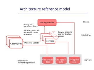 Architecture reference model
Catalogues
Clients
Geo spatial
data
Geo spatial
data
Geo spatial
data
ServersDistributed
Content repositories
User applications
Metadata update
MiddleWare
services
Service chaining :
search, display,
access
Access to
transform data…
Metadata search &
retrieval for data
& services
 