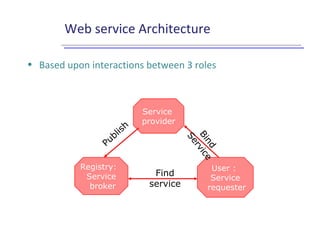 Web service Architecture
• Based upon interactions between 3 roles
Service
provider
User :
Service
requester
Registry:
Service
broker
Publish
Find
service
Bind
Service
 