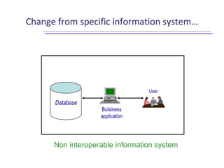 Change from specific information system…
Database
User
Buisiness
application
Non interoperable information system
 