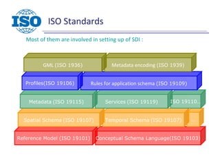 ISO Standards
Most of them are involved in setting up of SDI :
Reference Model (ISO 19101) Conceptual Schema Language(ISO 19103)
Spatial Schema (ISO 19107) Temporal Schema (ISO 19107) ..
Metadata (ISO 19115) Services (ISO 19119) ISO 19110…
Profiles(ISO 19106) Rules for application schema (ISO 19109)
GML (ISO 1936) Metadata encoding (ISO 1939)
 