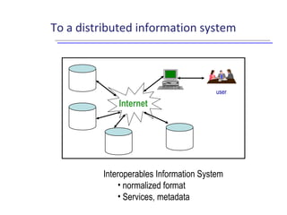 To a distributed information system
user
Interoperables Information System
• normalized format
• Services, metadata
Internet
 