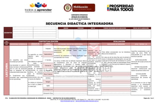 COMPONENTE PEDAGÓGICO
REGISTRO DE PLANEACIÓN
CRITERIOS DE PLANEACIÓN
IE LUIS CARLOS GALÁN SARMIENTO
2014
PTA – PLANEACIÓN POR PEQUEÑAS COMUNIDADES DE APRENDIZAJE - GRADO º (INSTRUCTIVO DE DILIGENCIAMIENTO) Página No. 1 de 3
Calle 43 No. 57-14 Centro Administrativo Nacional, CAN, Bogotá, D.C. – PBX: (057) (1) 222 2800 - Fax 222 4953
www.mineducacion.gov.co – atencionalciudadano@mineducacion.gov.co
SECUENCIA DIDACTICA INTEGRADORA
DOCENTES
GRADO PERIODO SDI Nº TIEMPO ESTIMADO DE EJECUCIÓN FECHA DE PLANEACIÓN
EJE
INTEGRA
CIÓN
CONTEXTUALIZACIÓN EVALUACIÓN
NECESIDADES APRENDIZAJE
OBJETIVO DE
APRENDIZAJE
ÁREAS
INTEGRADAS
ESTÁNDARES BÁSICOS DE COMPETENCIA
PRERREQUISITO
CONCEPTUAL
INDICADORES DE DESEMPEÑO AUTO – HÉTERO - CO
LECTURA
Se especifica una única
necesidad por periodo.
Esta necesidad es general a
todas las áreas o dimensiones
para el caso de preescolar,
bajo el propósito de ser
subsanada desde todas ellas.
Es fundamental que la
necesidad aquí especificada
sea de aprendizaje.
Se especifica un único
objetivo para el
periodo.
Este objetivo es general
a todas las
áreas/dimensiones y
estará orientado a
atender la necesidad
identificada. En otras
palabras, es plasmar
aquí la necesidad
expresada
anteriormente esta vez
a manera de objetivo.
Se redacta en términos
de: EL QUÉ, EL CÓMO Y
EL PARA QUÉ.
Lenguaje Para todo el periodo, especificar por área al menos 2 ó 3
subprocesos del estándar desde cada factor/
pensamiento.
Escribimos los estándares en forma clasificada según
correspondan con el área.
A la fecha, el MEN sólo ha definido Estándares Básicos
de Competencia para las áreas de Lenguaje,
Matemáticas, C. Naturales, C. Sociales, Inglés y
Competencias Ciudadanas; para las demás áreas,
pueden estructurarse desde la comunidad de
aprendizaje, apoyados en los Lineamientos Curriculares
y en algunos documentos al respecto por parte de la
UNESCO.
Delimitar aquí los
conocimientos que el
estudiante ya debió
haber apropiado en
años o periodos
anteriores una vez se va
a dar inicio a la nueva
SECUENCIA DIDÁCTICA
INTEGRADORA.
Comunicar a los
estudiantes esto y su
importancia en la
apropiación de los
nuevos aprendizajes,
para que ellos
manifiesten sus vacíos
al respecto.
Puede diseñarse
igualmente una
conducta de entrada
partiendo para el caso
desde una lectura,
identificando la
apropiación previa de
conceptos específicos.
Éstos deben corresponder con los Estándares
Básicos de Competencia.
Por cada una de las áreas fijar para el periodo al
menos 3 indicadores de desempeño: uno que dé
cuenta de la formación del estudiante en cuanto
al “SER”, otro que revele sus aprendizajes frente
al “SABER” y uno final que los evidencie respecto
al “SABER HACER”.
Especificar simplemente a cuál o
cuáles de estos TIPOS DE
EVALUACIÓN se le dará fuerza
durante el periodo.
AUTO-EVALUACIÓN
Valoración del propio proceso de
aprendizaje.
HETERO-EVALUACIÓN
Valoración unidireccional que
realiza una persona sobre otra.
CO-EVALUACIÓN
Valoración compartida y
bidireccional del proceso de
aprendizaje.
En el momento en que se haga
mención a la coevaluación,
especificar entre quienes se
realizará: si entre estudiante-
estudiante o estudiante-
maestro.
Matemáticas
C. Sociales
Ciencias N.
C. Ciudadanas
Ética Y Valores
Artística
Religión
Inglés
Tecnología e Inf.
Educación Física
 