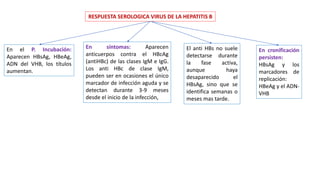 En el P. Incubación:
Aparecen HBsAg, HBeAg,
ADN del VHB, los títulos
aumentan.
En síntomas: Aparecen
anticuerpos contra el HBcAg
(antiHBc) de las clases IgM e IgG.
Los anti HBc de clase IgM,
pueden ser en ocasiones el único
marcador de infección aguda y se
detectan durante 3-9 meses
desde el inicio de la infección,
El anti HBs no suele
detectarse durante
la fase activa,
aunque haya
desaparecido el
HBsAg, sino que se
identifica semanas o
meses mas tarde.
En cronificación
persisten:
HBsAg y los
marcadores de
replicación:
HBeAg y el ADN-
VHB
RESPUESTA SEROLOGICA VIRUS DE LA HEPATITIS B
 