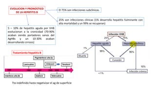 EVOLUCION Y PRONOSTICO
DE LA HEPATITIS B
El 75% son infecciones subclínicas.
25% son infecciones clínicas (1% desarrolla hepatitis fulminante con
alta mortalidad y un 99% se recuperan)
5 – 10% de hepatitis aguda por VHB
evolucionan a la cronicidad (70-90%
acaban siendo portadores sanos del
AgHBs y un 10-30% acaban
desarrollando cirrosis)
Tratamiento hepatitis B
Tto indefinido hasta negativizar el ag de superficie
 