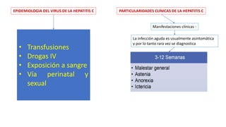 EPIDEMIOLOGIA DEL VIRUS DE LA HEPATITIS C
• Transfusiones
• Drogas IV
• Exposición a sangre
• Vía perinatal y
sexual
PARTICULARIDADES CLINICAS DE LA HEPATITIS C
Manifestaciones clínicas :
La infección aguda es usualmente asintomática
y por lo tanto rara vez se diagnostica
 