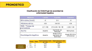 PRONOSTICO
Clasificación de Child-Pugh de severidad de
enfermedad hepática
Indicación
transplante
 