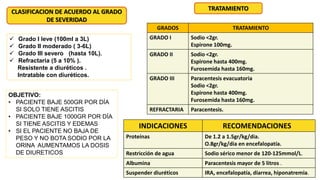 CLASIFICACION DE ACUERDO AL GRADO
DE SEVERIDAD
TRATAMIENTO
GRADOS TRATAMIENTO
GRADO I Sodio <2gr.
Espirone 100mg.
GRADO II Sodio <2gr.
Espirone hasta 400mg.
Furosemida hasta 160mg.
GRADO III Paracentesis evacuatoria
Sodio <2gr.
Espirone hasta 400mg.
Furosemida hasta 160mg.
REFRACTARIA Paracentesis.
INDICACIONES RECOMENDACIONES
Proteínas De 1.2 a 1.5gr/kg/dia.
O.8gr/kg/dia en encefalopatía.
Restricción de agua Sodio sérico menor de 120-125mmol/L.
Albumina Paracentesis mayor de 5 litros .
Suspender diuréticos IRA, encefalopatía, diarrea, hiponatremia.
 Grado I leve (100ml a 3L)
 Grado II moderado ( 3-6L)
 Grado III severo (hasta 10L).
 Refractaria (5 a 10% ).
Resistente a diuréticos .
Intratable con diuréticos.
OBJETIVO:
• PACIENTE BAJE 500GR POR DÍA
SI SOLO TIENE ASCITIS
• PACIENTE BAJE 1000GR POR DÍA
SI TIENE ASCITIS Y EDEMAS
• SI EL PACIENTE NO BAJA DE
PESO Y NO BOTA SODIO POR LA
ORINA AUMENTAMOS LA DOSIS
DE DIURETICOS
 