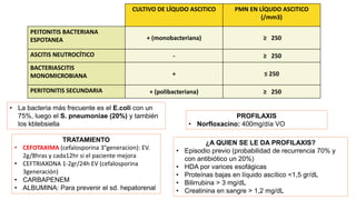 CULTIVO DE LÍQUDO ASCITICO PMN EN LÍQUDO ASCITICO
(/mm3)
PEITONITIS BACTERIANA
ESPOTANEA + (monobacteriana) ≥ 250
ASCITIS NEUTROCÍTICO - ≥ 250
BACTERIASCITIS
MONOMICROBIANA + ≤ 250
PERITONITIS SECUNDARIA + (polibacteriana) ≥ 250
TRATAMIENTO
• CEFOTAXIMA (cefalosporina 3°generacion): EV.
2g/8hras y cada12hr si el paciente mejora
• CEFTRIAXONA 1-2gr/24h EV (cefalosporina
3generación)
• CARBAPENEM
• ALBUMINA: Para prevenir el sd. hepatorenal
PROFILAXIS
• Norfloxacino: 400mg/día VO
¿A QUIEN SE LE DA PROFILAXIS?
• Episodio previo (probabilidad de recurrencia 70% y
con antibiótico un 20%)
• HDA por varices esofágicas
• Proteínas bajas en líquido ascítico <1,5 gr/dL
• Bilirrubina > 3 mg/dL
• Creatinina en sangre > 1,2 mg/dL
• La bacteria más frecuente es el E.coli con un
75%, luego el S. pneumoniae (20%) y también
los kblebsiella
 