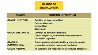 GRADOS DE
ENCEFALOPATIA
GRADO FUNCION INTELECTUAL
GRADO I (LENTITUD) Cambios en la personalidad.
Falta de atención.
Irritabilidad.
Depresión.
GRADO II (LETARGIA) Cambios en el ritmo circadiano.
Confusión parcial, cambio de comportamiento.
Disfunción cognitiva.
GRADO III
(SOMNOLENCIA)
Confusión total, desorientación y amnesia, puede
responder estímulos dolorosos y verbales
GRADO IV (COMA) No valorable (no responde ni a estímulos dolorosos)
 