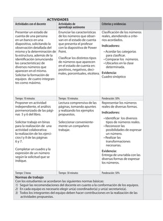 ACTIVIDADES
Actividades con el docente Actividades de
aprendizaje autónomo
Criterios y evidencias
Presentar un estado de
cuenta de una persona
en un banco en una
diapositiva, solicitando la
observación detallada del
mismo y la determinación de
la estructura, además
las características) de
diversos números que
aparecen en el mismo.
Solicitar la formación de
equipos de cuatro integran-
tes como máximo.
Enunciar las características
de los números que obser-
van en el estado de cuenta
que presenta el profesor
con la diapositiva de Power
Point.
de números que aparecen
en el estado de cuenta en:
positivos, negativos, deci-
males, porcentuales, etcétera.
reales, atendiendo a crite-
rios acordados.
Indicadores:
• Acordar las categorías
• Comparar los números.
• Ubicarlos en la clase
determinada.
Evidencia:
Cuadro sinóptico
Tiempo: 10 minutos Tiempo: 10 minutos Ponderación: 50%
Proponer en actividad
independiente, el análisis
pormenorizado de las pági-
nas 5 y 6 del libro.
Solicitar trabajo en binas
para la realización de una
actividad colaborativa:
la realización de los ejerci-
cios I y II de las páginas
6 y 7.
Completar un cuadro y la
expresión de un número
según la solicitud que se
indique.
Lectura comprensiva de las
páginas, tomando apuntes
y realizando los ejemplos
propuestos.
Seleccionar conveniente-
mente un compañero
trabajar.
Representar los números
reales de diversas formas.
Indicadores:
tipos de números reales.
• Reconocer las
posibilidades de expresar
un número.
• Realizar las
transformaciones
necesarias.
Evidencia:
Entrega de una tabla con las
diversas formas de expresar
los números.
Tiempo: 5 horas Tiempo: 30 minutos Ponderación: 50%
Normas de trabajo
Con los estudiantes se acordaron las siguientes normas básicas:
1) Seguir las recomendaciones del docente en cuanto a la conformación de los equipos.
2) En cada equipo es necesario elegir un(a) coordinador(a) y un(a) secretario(a).
3) Todos los integrantes del equipo deben hacer contribuciones en la realización de las
actividades propuestas.
ciando
 