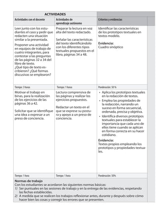 ACTIVIDADES
Actividades con el docente Actividades de
aprendizaje autónomo
Criterios y evidencias
Leer junto con los estu-
diantes el caso y pedir que
redacten una situación
similar a la presentada.
Proponer una actividad
en equipos de trabajo de
cuatro integrantes, para
contestar a las preguntas
de las páginas 32 a 34 del
libro de texto.
¿Qué tipo de texto es-
cribieron? ¿Qué formas
discusivas se emplearon?
Preparar la lectura en voz
alta del texto redactado.
Señalar las características
del texto identificándolo
con los diferentes tipos
textuales propuestos en el
libro, páginas 34 a 48.
Identificar las características
de los prototipos textuales en
textos modelo.
Evidencia:
Cuadro sinóptico
Tiempo: 3 horas Tiempo: 1 horas Ponderación: 50 %
Motivar el trabajo en
binas, para la realización
de los ejercicios de las
páginas 36 a 42.
Solicitar que se identifique
una idea a expresar a un
preso de conciencia.
Lectura comprensiva de
las páginas y realizar los
ejercicios propuestos.
Redactar un texto en el
que se exprese su postu-
ra y apoyo a un preso de
conciencia.
Aplica los prototipos textuales
en la redacción de textos.
Emplea las propiedades de
la redacción, narrando un
suceso en forma secuencial,
ordenada, precisa y objetiva.
Identifica diversos prototipos
textuales para establecer la
importancia que cada uno de
ellos tiene cuando se aplican
en forma correcta en su hacer
cotidiano.
Evidencia:
Textos propios empleando los
prototipos y propiedades textua-
les.
•
•
•
Tiempo: 1 hora Tiempo: 1 hora Ponderación: 50%
Normas de trabajo
Con los estudiantes se acordaron las siguientes normas básicas:
1) Ser puntuales en las sesiones de trabajo y en la entrega de las evidencias, respetando
las fechas establecidas.
2) A medida que se realicen los trabajos reflexionar antes, durante y después sobre cómo
hacer bien las cosas y corregir los errores que se presenten.
 