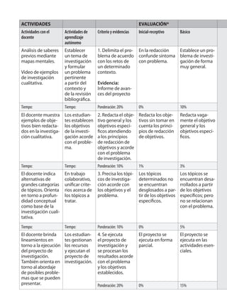 ACTIVIDADES EVALUACIÓN*
Actividades con el
docente
Actividades de
aprendizaje
autónomo
Criterio y evidencias Inicial-receptivo Básico
Análisis de saberes
previos mediante
mapas mentales.
Video de ejemplos
de investigación
cualitativa.
Establecer
un tema de
investigación
y formular
un problema
pertinente
a partir del
contexto y
de la revisión
bibliográfica.
1. Delimita el pro-
blema de acuerdo
con los retos de
un determinado
contexto.
Evidencia:
Informe de avan-
ces del proyecto
En la redacción
confunde síntoma
con problema.
Establece un pro-
blema de investi-
gación de forma
muy general.
Tiempo: Tiempo: Ponderación: 20% 0% 10%
El docente muestra
ejemplos de obje-
tivos bien redacta-
dos en la investiga-
ción cualitativa.
Los estudian-
tes establecen
los objetivos
de la investi-
gación acorde
con el proble-
ma.
2. Redacta el obje-
tivo general y los
objetivos especí-
ficos atendiendo
a los principios
de redacción de
objetivos y acorde
con el problema
de investigación.
Redacta los obje-
tivos sin tomar en
cuenta los princi-
pios de redacción
de objetivos.
Redacta vaga-
mente el objetivo
general y los
objetivos especí-
ficos.
Tiempo: Tiempo: Ponderación: 10% 1% 3%
El docente indica
alternativas de
grandes categorías
de tópicos. Orienta
en torno a profun-
didad conceptual
como base de la
investigación cuali-
tativa.
En trabajo
colaborativo,
unificar crite-
rios acerca de
los tópicos a
tratar.
3. Precisa los tópi-
cos de investiga-
ción acorde con
los objetivos y el
problema.
Los tópicos
determinados no
se encuentran
desglosados a par-
tir de los objetivos
específicos.
Los tópicos se
encuentran desa-
rrollados a partir
de los objetivos
específicos; pero
no se relacionan
con el problema.
Tiempo: Tiempo: Ponderación: 10% 0% 5%
El docente brinda
lineamientos en
torno a la ejecución
del proyecto de
investigación.
También orienta en
torno al abordaje
de posibles proble-
mas que se pueden
presentar.
Los estudian-
tes gestionan
los recursos
y ejecutan el
proyecto de
investigación.
4. Se ejecuta
el proyecto de
investigación y
se procesan los
resultados acorde
con el problema
y los objetivos
establecidos.
El proyecto se
ejecuta en forma
parcial.
El proyecto se
ejecuta en las
actividades esen-
ciales.
Ponderación: 20% 0% 15%
 