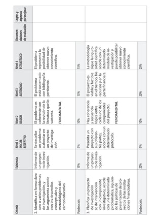 CriterioEvidenciaNivel1
INICIAL-
RECEPTIVO
Nivel2
BÁSICO
Nivel3
AUTÓNOMO
Nivel4
ESTRATÉGICO
Recomen-
daciones
deevaluación
Logrosy
aspectos
pormejorar
2.Identificaenformaclara
unoovariosproblemas
deinvestigación,y
losargumentaacorde
conlosdesarrollos
conceptualesy
metodológicosdel
campoeducativo.
Informede
unproyec-
todeinves-
tigación.
Sedescribe
unproblema
aabordaren
unproyecto
deinvestiga-
ción.
Elproblemaes
coherentecon
larevisióndela
literaturaquelo
sustenta.
FUNDAMENTAL
Elproblema
estásustentado
conbibliografía
pertinente.
Elproblema
representala
posibilidadde
obtenernuevo
conocimiento
científico.
Ponderación:15%3%10%13%15%
3.Planificaunproyecto
deinvestigación
(odeintervención
conuncomponente
investigativo),acorde
conunadeterminada
problemática,siguien-
dolaspolíticasde
presentacióndepro-
yectosdelasinstitu-
cionesfinanciadoras.
Informede
unproyec-
todeinves-
tigación.
Presentaun
proyectocon
susdiferen-
tespartes,
acordeconun
determinado
protocolo.
Haycoherencia
ysecuencia
lógicaentre
cadaunodelos
componentes
delproyecto.
FUNDAMENTAL
Elproyectoes
viableyfactible
eneltiempo,los
recursosyenla
partefinanciera.
Lametodología
siguelariguro-
sidadcientífica
acordeconun
determinado
modelodein-
vestigacióny
puedeposibilitar
obtenernuevo
conocimiento
científico.
Ponderación:20%5%10%20%25%
 