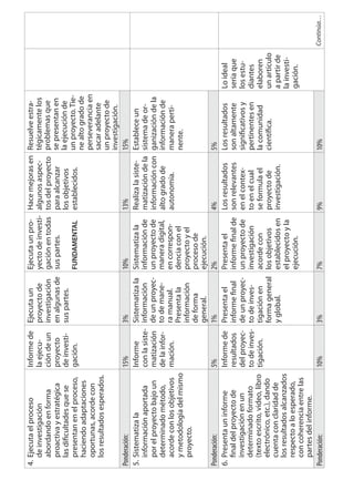 4.Ejecutaelproceso
deinvestigación
abordandoenforma
proactivayestratégica
lasdificultadesquese
presentanenelproceso,
haciendoadaptaciones
oportunas,acordecon
losresultadosesperados.
Informede
laejecu-
cióndeun
proyecto
deinvesti-
gación.
Ejecutaun
proyectode
investigación
enalgunasde
suspartes.
Ejecutaunpro-
yectodeinvesti-
gaciónentodas
suspartes.
FUNDAMENTAL
Hacemejorasen
algunosaspec-
tosdelproyecto
paraalcanzar
losobjetivos
establecidos.
Resuelveestra-
tégicamentelos
problemasque
sepresentanen
laejecuciónde
unproyecto.Tie-
nealtogradode
perseveranciaen
sacaradelante
unproyectode
investigación.
Ponderación:15%3%10%13%15%
5.Sistematizala
informaciónaportada
porelproyectobajoun
determinadométodo,
acordeconlosobjetivos
ymetodologíadelmismo
proyecto.
Informe
conlasiste-
matización
delainfor-
mación.
Sistematizala
información
deunproyec-
todemane-
ramanual.
Presentala
información
deforma
general.
Sistematizala
informaciónde
unproyectode
maneradigital,
encorrespon-
denciaconel
proyectoyel
procesode
ejecución.
Realizalasiste-
matizacióndela
informacióncon
altogradode
autonomía.
Estableceun
sistemadeor-
ganizacióndela
informaciónde
maneraperti-
nente.
Ponderación:5%1%2%4%5%
6.Presentauninforme
finaldelproyectode
investigaciónenun
determinadoformato
(textoescrito,video,libro
electrónico,etc.),dando
cuentaconclaridadde
losresultadosalcanzados
respectoaloesperado,
concoherenciaentrelas
partesdelinforme.
Informede
resultados
delproyec-
todeinves-
tigación.
Presentael
informefinal
deunproyec-
todeinves-
tigaciónen
formageneral
yglobal.
Presentael
informefinalde
unproyectode
investigación
acordecon
losobjetivos
establecidosen
elproyectoyla
ejecución.
Losresultados
sonrelevantes
enelcontex-
toenelcual
seformulael
proyectode
investigación.
Losresultados
sonaltamente
significativosy
pertinentesen
lacomunidad
científica.
Loideal
seríaque
losestu-
diantes
elaboren
unartículo
apartirde
lainvesti-
gación.
Ponderación:10%3%7%9%10%Continúa…
 
