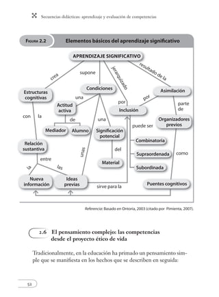 Secuencias didácticas: aprendizaje y evaluación de competencias
52
Referencia: Basado en Ontoria, 2003 (citado por Pimienta, 2007).
2.6 El pensamiento complejo: las competencias
desde el proyecto ético de vida
Tradicionalmente, en la educación ha primado un pensamiento sim-
ple que se maniﬁesta en los hechos que se describen en seguida:
FIGURA 2.2 Elementos básicos del aprendizaje significativo
APRENDIZAJE SIGNIFICATIVO
jerarquizado
resultado de la
AsimilaciónCondiciones
Mediador Alumno
Material
sirve para la
entre
con
supone
la
una
una
por
del
como
puede ser
parte
de
por
unas
de
las
la
crea
Subordinada
Supraordenada
Combinatoria
Estructuras
cognitivas
Relación
sustantiva
Significación
potencial
Organizadores
previos
Actitud
activa
Nueva
información
Ideas
previas Puentes cognitivos
Inclusión
 