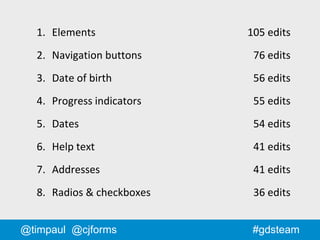 #gdsteam@timpaul @cjforms
1. Elements 105 edits
2. Navigation buttons 76 edits
3. Date of birth 56 edits
4. Progress indicators 55 edits
5. Dates 54 edits
6. Help text 41 edits
7. Addresses 41 edits
8. Radios & checkboxes 36 edits
 