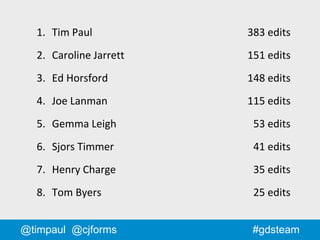 #gdsteam
1. Tim Paul 383 edits
2. Caroline Jarrett 151 edits
3. Ed Horsford 148 edits
4. Joe Lanman 115 edits
5. Gemma Leigh 53 edits
6. Sjors Timmer 41 edits
7. Henry Charge 35 edits
8. Tom Byers 25 edits
@timpaul @cjforms
 