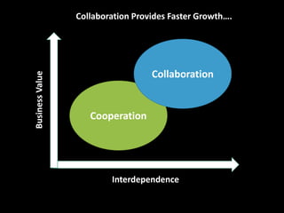 Interdependence
BusinessValue
Cooperation
Collaboration
Collaboration Provides Faster Growth….