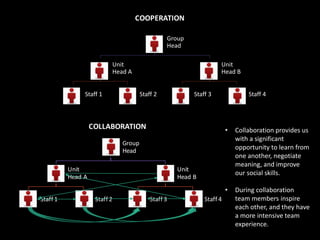 Group
Head
Unit
Head A
Staff 1 Staff 2
Unit
Head B
Staff 3 Staff 4
COLLABORATION
COOPERATION
Group
Head
Unit
Head A
Staff 1 Staff 2
Unit
Head B
Staff 3 Staff 4
• Collaboration provides us
with a significant
opportunity to learn from
one another, negotiate
meaning, and improve
our social skills.
• During collaboration
team members inspire
each other, and they have
a more intensive team
experience.