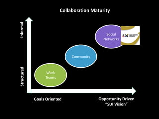Goals Oriented
Structured
Work
Teams
Community
Social
Networks
Opportunity Driven
“SDI Vision”
Informal
Collaboration Maturity
