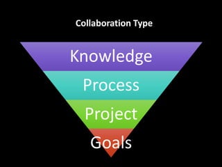 Knowledge
Process
Project
Goals
Collaboration Type