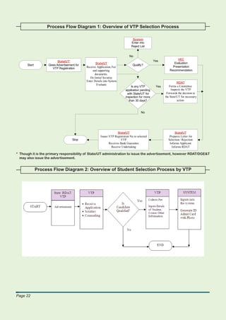 Process Flow Diagram 1: Overview of VTP Selection Process

                                                                                   System
                                                                                  Enter into
                                                                                  Reject List


                                                                                 No
                                                                                                    Yes            VEC
                           State/UT*
                                                     State/UT                                                    Evaluation
      Start         Gives Advertisement for                                         Qualify?
                                              Receive Application, Fee                                          Presentation
                       VTP Registration
                                                   and supporting                                             Recommendation
                                                    documents.
                                                 Do Initial Scrutiny
                                              Enter Details into System
                                                                                                                     RDAT
                                                      Evaluate
                                                                                   Is any VTP        Yes      Forms a Committee
                                                                              application pending               Inspects the VTP
                                                                                with State/UT for           Forwards the decision to
                                                                              inspection for more          the State/UT for necessary
                                                                                 than 30 days?                       action


                                                                                           No




                                                                       State/UT                                   State/UT
                                                         Issues VTP Registration No. to selected              Prepares Letter for
                                     Stop                                VTP                                 Selection / Rejection
                                                                Receives Bank Guarantee                       Informs Applicant
                                                                  Receive Undertaking                           Informs RDAT

* Though it is the primary responsibility of State/UT administration to issue the advertisement, however RDAT/DGE&T
  may also issue the advertisement.


              Process Flow Diagram 2: Overview of Student Selection Process by VTP




Page 22
 