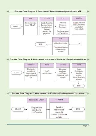 Process Flow Diagram 3: Overview of Re-imbursement procedure to VTP




Process Flow Diagram 4: Overview of procedure of issuance of duplicate certiﬁcate




  Process Flow Diagram 5: Overview of certiﬁcate veriﬁcation request procedure




                                                                             Page 23
 