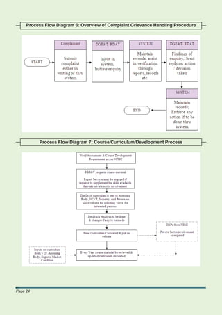 Process Flow Diagram 6: Overview of Complaint Grievance Handling Procedure




          Process Flow Diagram 7: Course/Curriculum/Development Process




Page 24
 