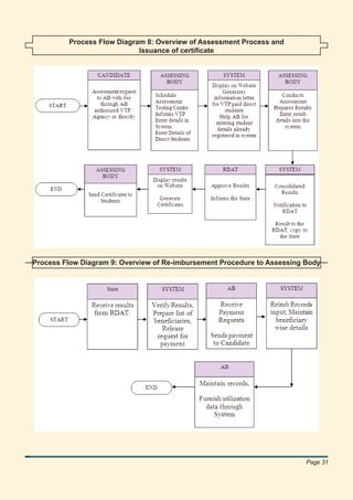 Process Flow Diagram 8: Overview of Assessment Process and
                            Issuance of certiﬁcate




Process Flow Diagram 9: Overview of Re-imbursement Procedure to Assessing Body




                                                                          Page 31
 